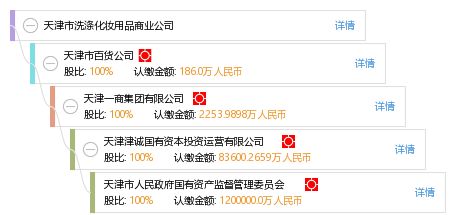 天津市洗滌化妝用品商業(yè)公司 工商信息 信用報告 財務(wù)報表 電話地址查詢 天眼查