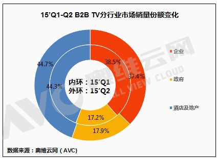 中小尺寸為主 商用電視市場(chǎng)一季度穩(wěn)漲